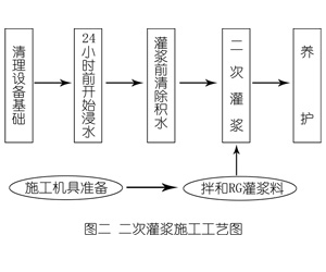 滨湖灌浆料施工工艺—文字完整版